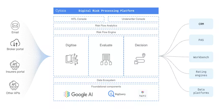 Cytora Innovación con IA Revoluciona Flujos de Trabajo de Riesgos