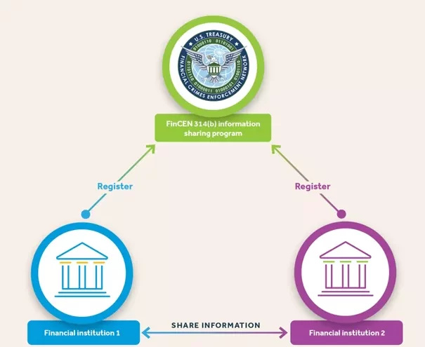 Salv Guidance: Innovando el intercambio de inteligencia bancaria