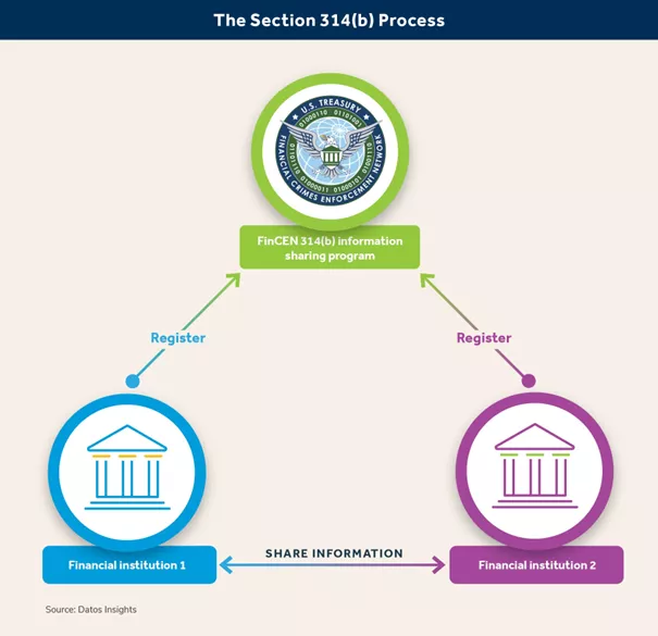 Salv Guidance: Innovando el intercambio de inteligencia bancaria