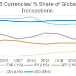 El Ascenso del Yuan y Bitcoin Frente al Dólar