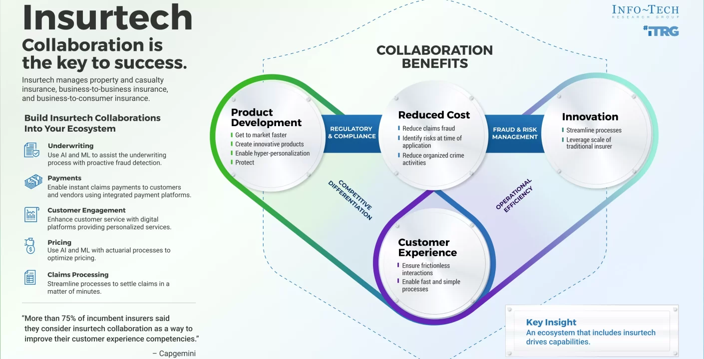 Insurers Confront Climate Risk Challenges with InsurTech Innovations