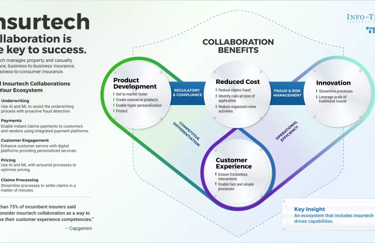Insurers Confront Climate Risk Challenges with InsurTech Innovations