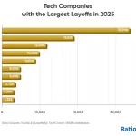 Tech Layoffs 2025: Impacto de la IA y la Automatización en los Despidos Masivos