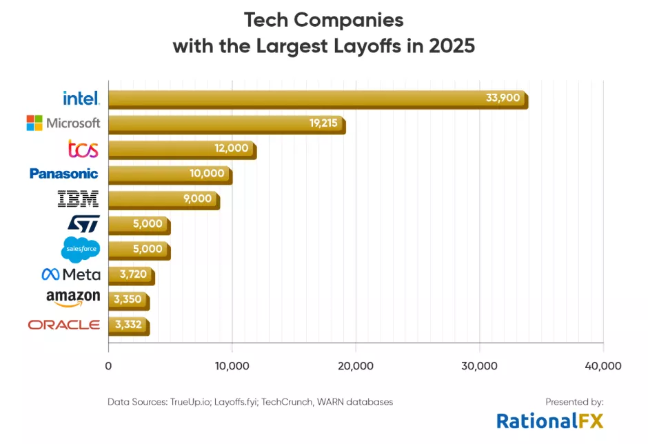 Tech Layoffs 2025: Impacto de la IA y la Automatización en los Despidos Masivos