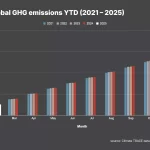 Tendencias Globales de Emisiones de Carbono en Portafolios de Inversión