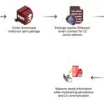 Hackers Ocultan Malware en Ethereum: La Nueva Amenaza
