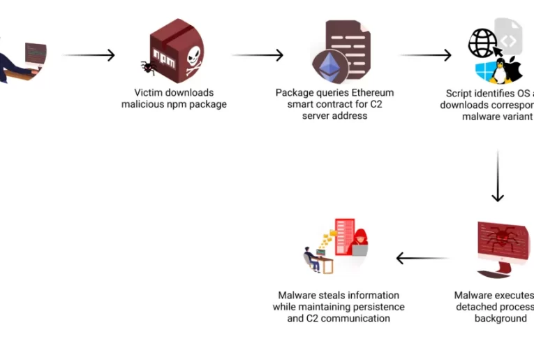 Hackers Ocultan Malware en Ethereum: La Nueva Amenaza