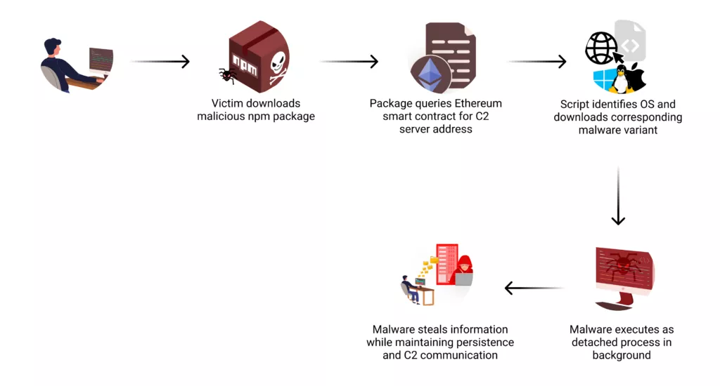 Hackers Ocultan Malware en Ethereum: La Nueva Amenaza