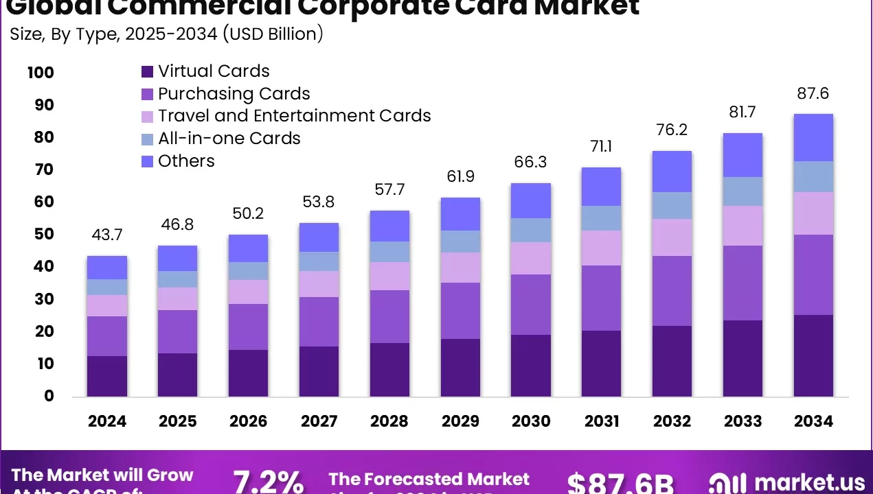 Extend Asegura 20 Millones para Impulsar Expansión y Nuevas Ofertas SaaS