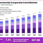 Extend Asegura 20 Millones para Impulsar Expansión y Nuevas Ofertas SaaS