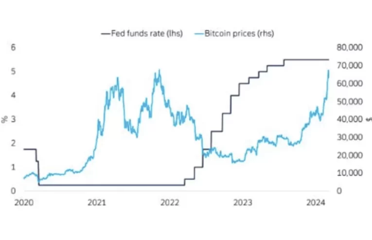 Recorte de Tasas por la Fed: Impactos en Cripto