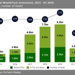 Nueva York Lidera el Auge de Inversiones WealthTech en EE.UU.