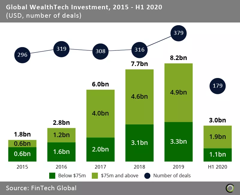 Nueva York Lidera el Auge de Inversiones WealthTech en EE.UU.