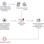 Skimmers en Iframes: Amenaza Latente para el Comercio Online