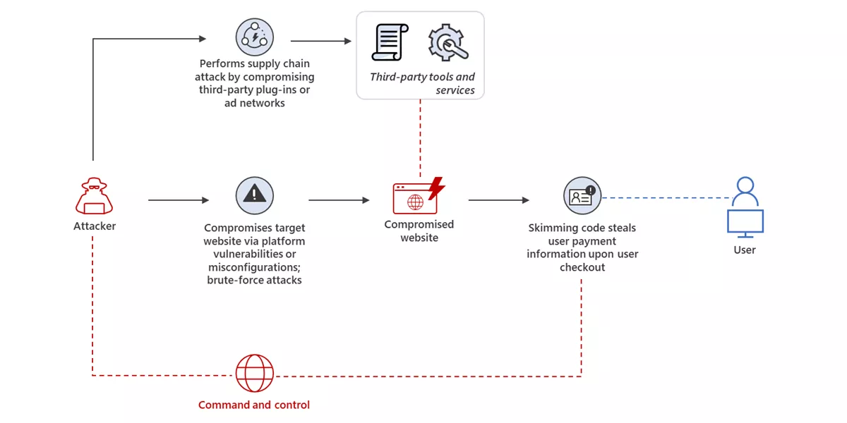Skimmers en Iframes: Amenaza Latente para el Comercio Online