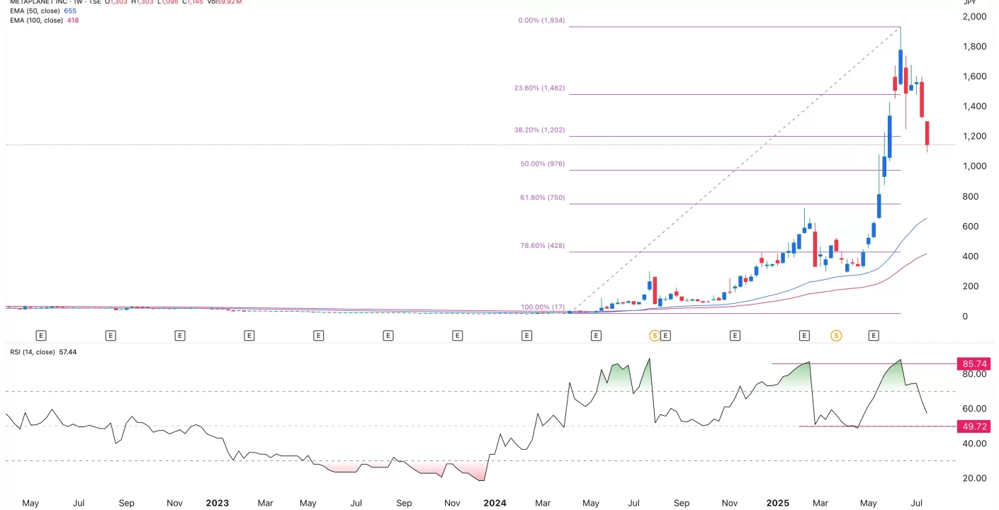 Estrategia Bitcoin de Metaplanet en riesgo por caída bursátil