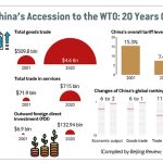 China Renuncia a Privilegios Comerciales en la OMC: Un Cambio Estratégico Impactante