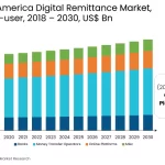 Fintechs Transforman Remesas en Mercados Emergentes