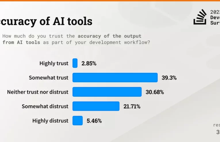 Desconfianza en la IA: 90% de los Desarrolladores la Usan Pero Solo el 24% Confía