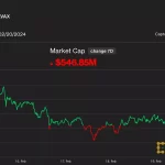 Avalanche Appreciates Amid Fed Rate Drop and Strategic Moves