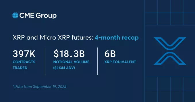 Futuros XRP: $18.3B en CME Revelan Creciente Interés