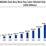 Airwallex Amplía su Presencia en Medio Oriente con Servicios BNPL