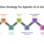 Agentic AI: Revoluciona la Eficiencia en Aseguradoras