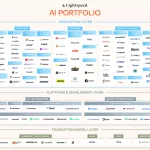 Emergent revoluciona app creation con 23M en financiamiento de Lightspeed