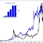 Bitcoin y su Impacto Ambientales: Más Residuos Electrónicos que Países Enteros