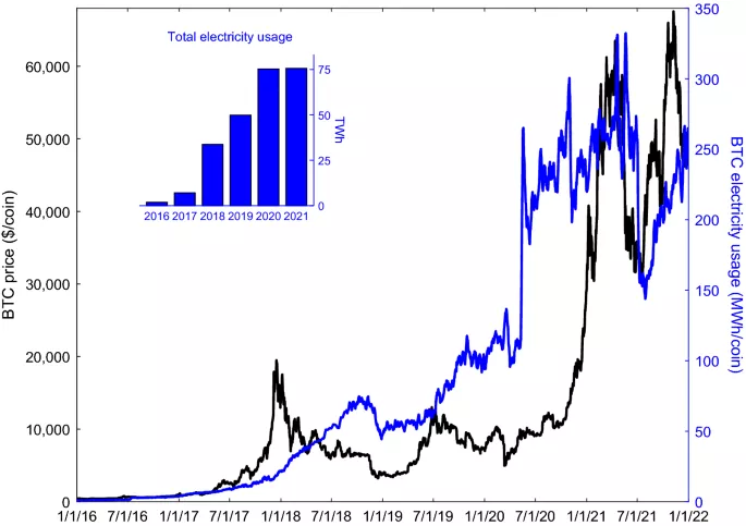Bitcoin y su Impacto Ambientales: Más Residuos Electrónicos que Países Enteros