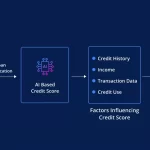 Evolución del Financiamiento Basado en Riesgo en el FinTech