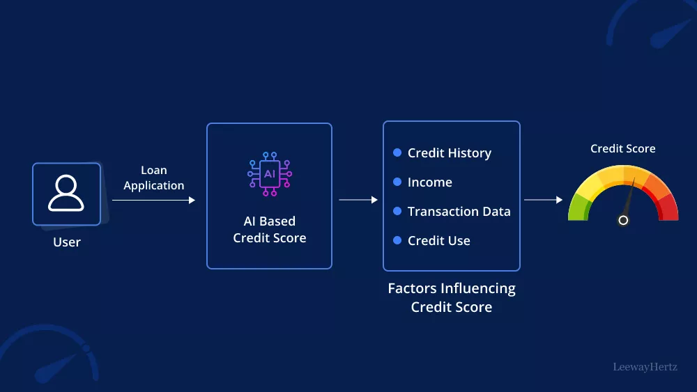 Evolución del Financiamiento Basado en Riesgo en el FinTech