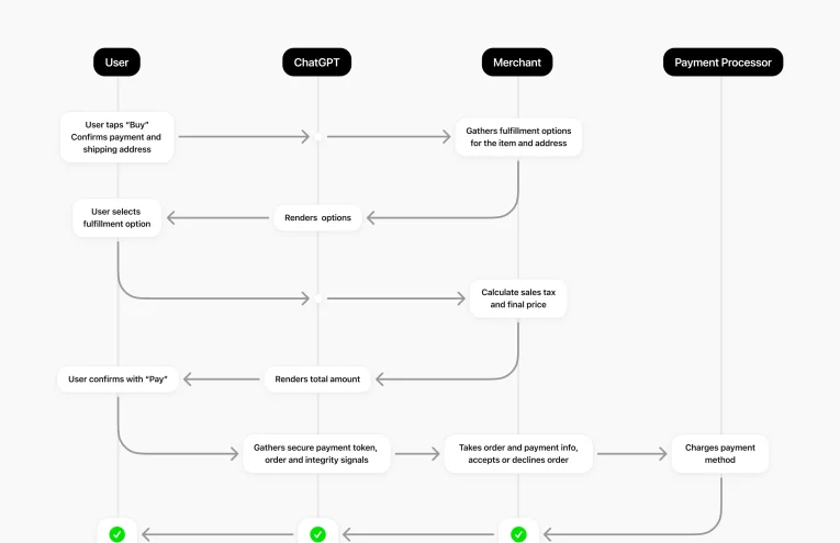 Compra instantánea: OpenAI transforma ChatGPT en un asistente de compras