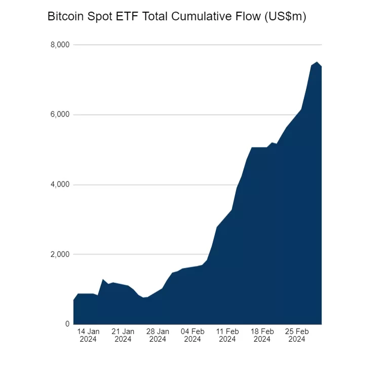 ETFs Bitcoin Impulsan Precio a Máximos Históricos