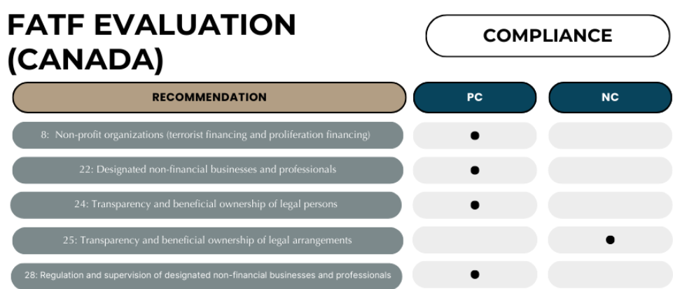 Canadá se Prepara para Clave Evaluación FATF 2025