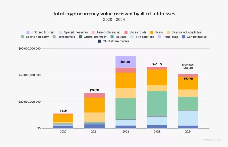 Descubren $75 Mil Millones en Cripto Ilícita: Un Desafío para las Reservas Nacionales