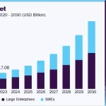 Gasto en Regtech Alcanzará $75 Mil Millones en 2030
