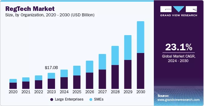 Gasto en Regtech Alcanzará $75 Mil Millones en 2030