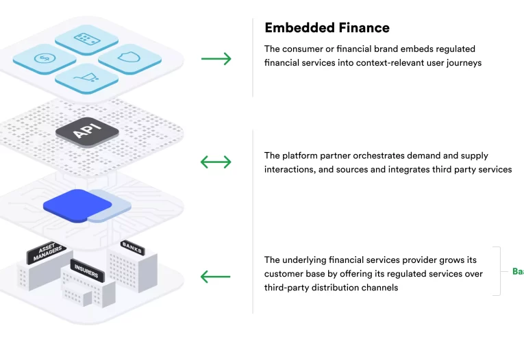 Embedded Compliance: Transformando los Servicios Financieros
