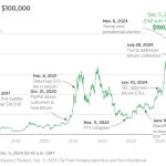 Colapso Cripto: $19 Mil Millones en Liquidaciones por Anuncio de Trump