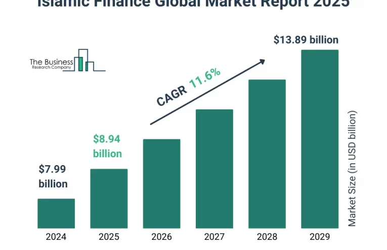 Activos de Finanzas Islámicas Alcanzarán $9.7 Billones para 2029
