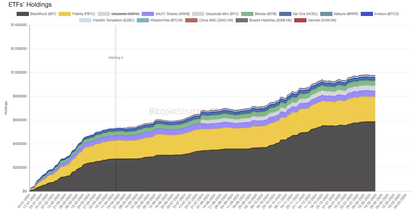 El ETF de Bitcoin de BlackRock supera los 800,000 BTC, liderando la adopción institucional