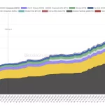 El ETF de Bitcoin de BlackRock supera los 800,000 BTC, liderando la adopción institucional