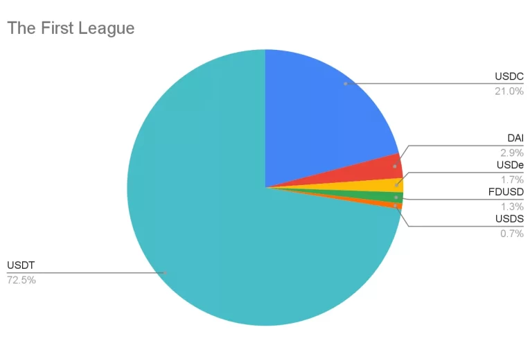 Stablecoins Dominancia: USDT y USDC Pierden Terreno