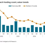Venture Funding UK Aumenta a Niveles Históricos Q3 2025: Informe HSBC y Dealroom