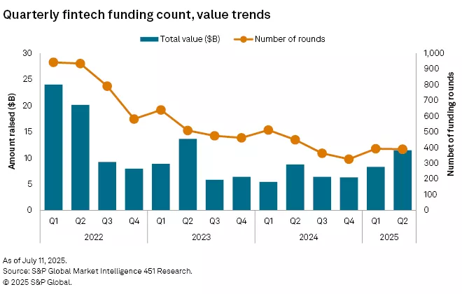 Venture Funding UK Aumenta a Niveles Históricos Q3 2025: Informe HSBC y Dealroom