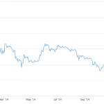 Strategy Compra Bitcoin Incluso a Precios Récord