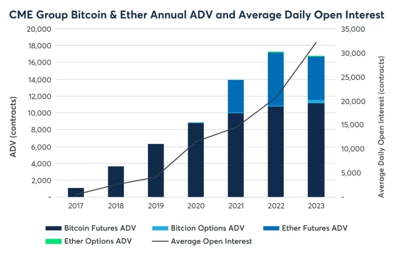 CME Group Introduce Bitcoin Futuros: Nuevo Hito Financiero
