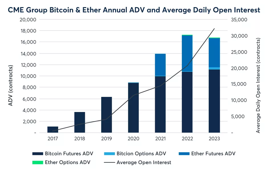 CME Group Introduce Bitcoin Futuros: Nuevo Hito Financiero