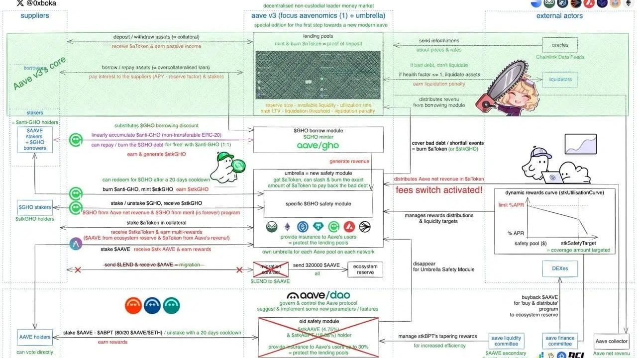 Aave Recompras: Estrategia Permanente para Impulsar su Token en DeFi